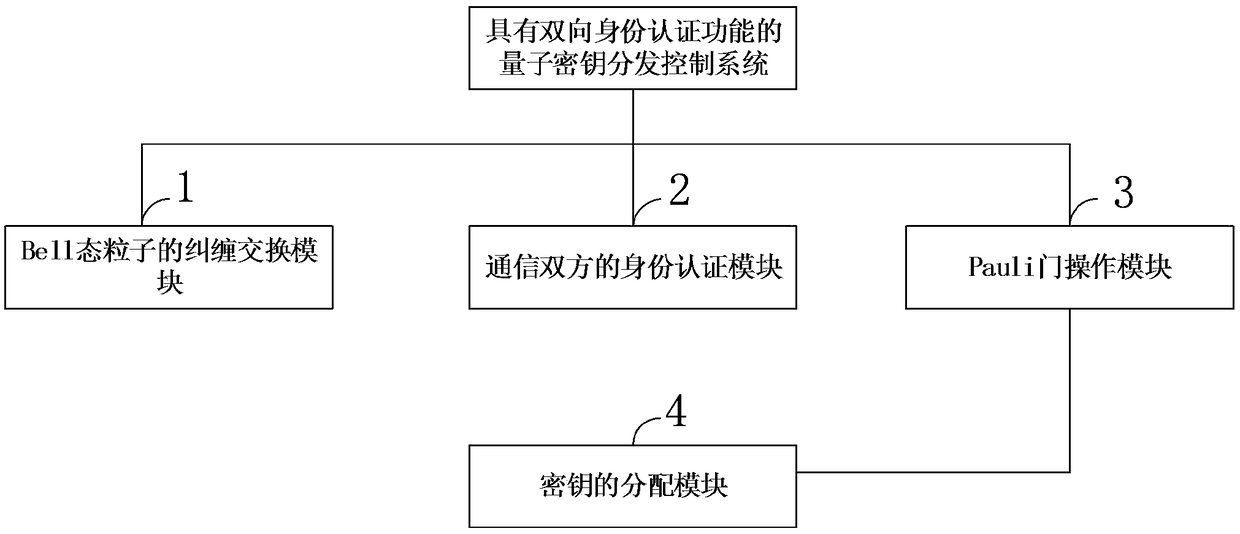 Quantum key distribution method and system with bidirectional identity authentication function