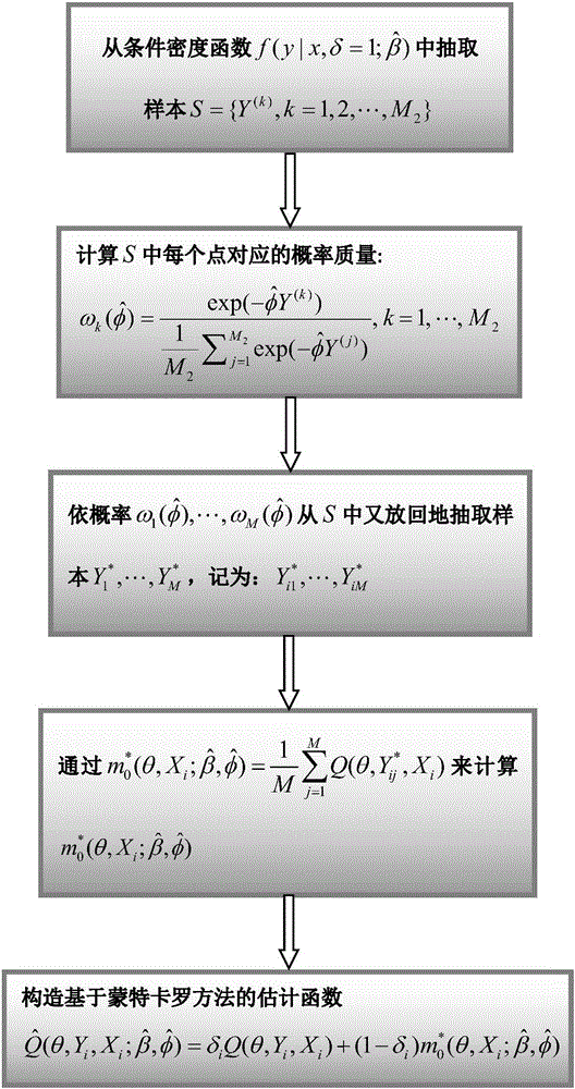 Robust estimation method for estimating equation containing non-ignorable missing data