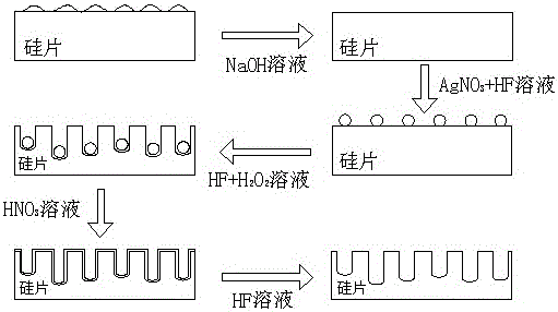 A process for surface texturing of crystalline silicon solar cells