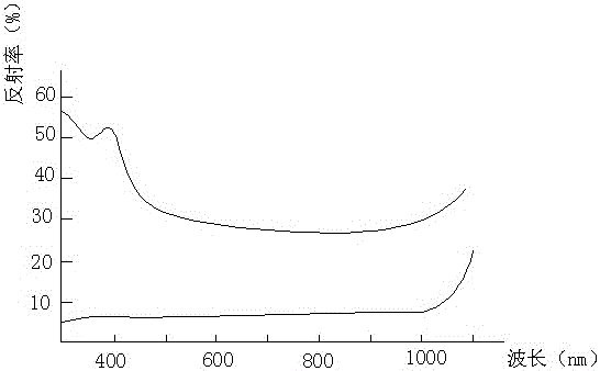 A process for surface texturing of crystalline silicon solar cells