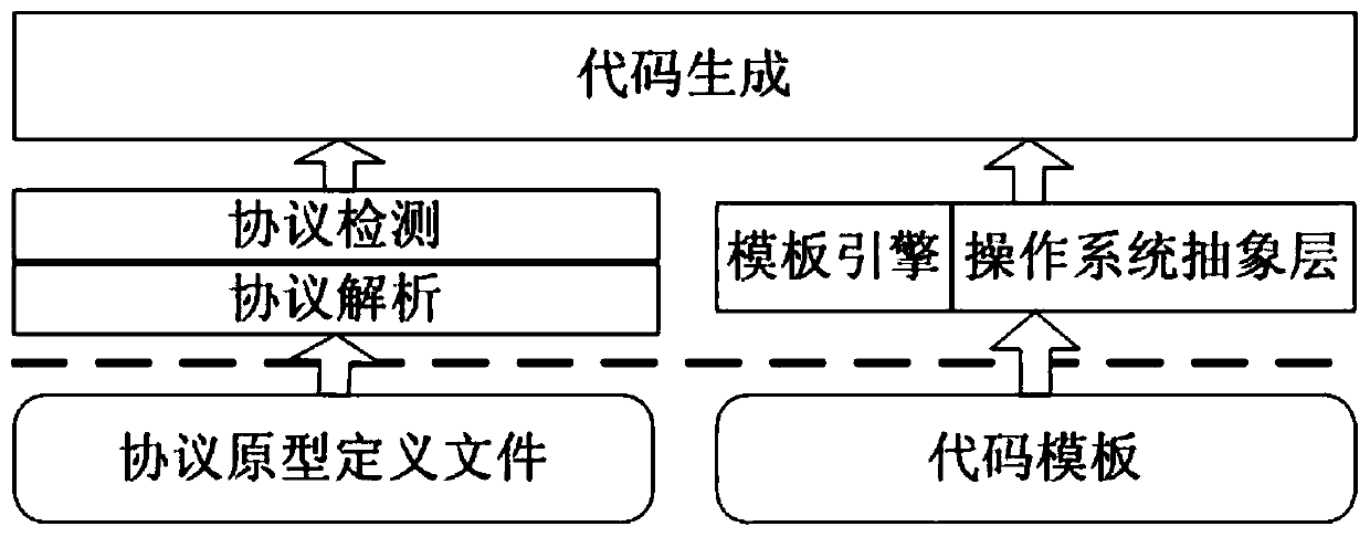 Method and device for generating formatted source code for data exchange