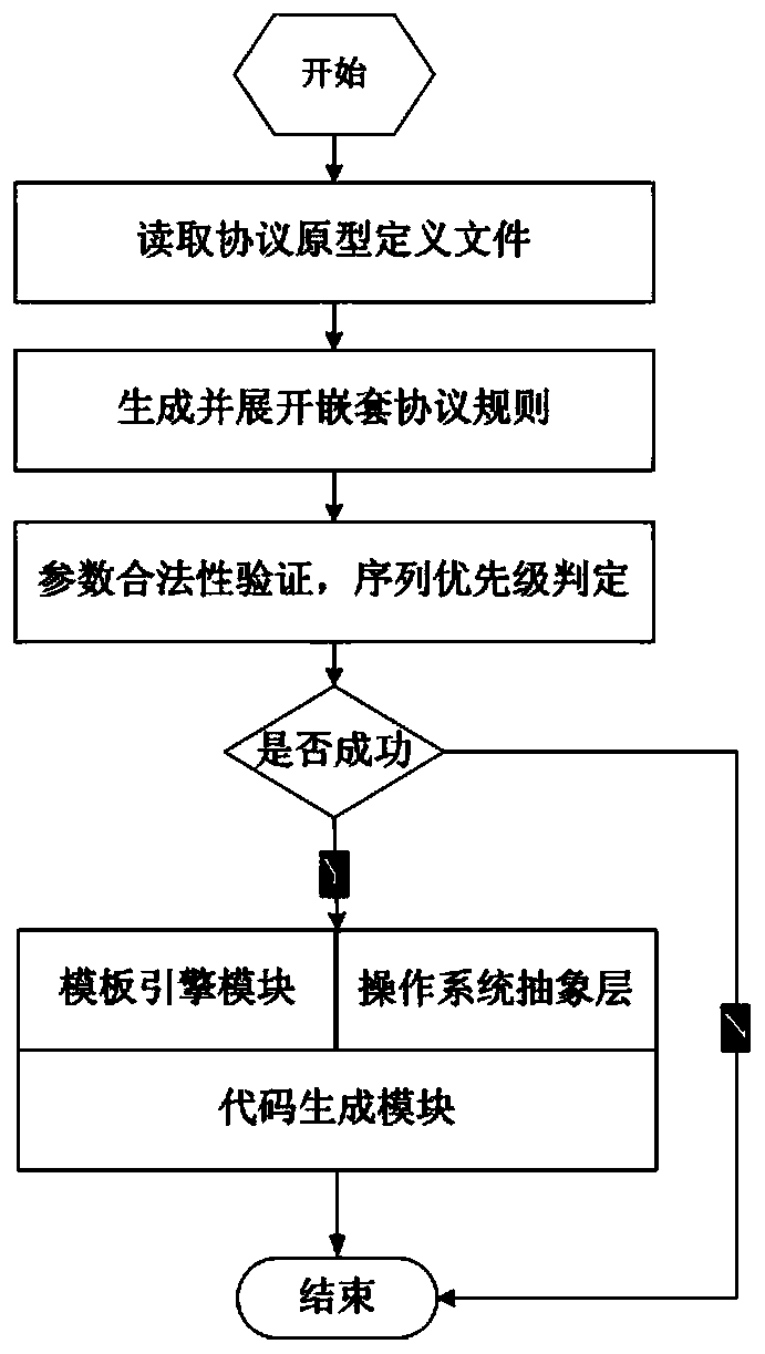 Method and device for generating formatted source code for data exchange