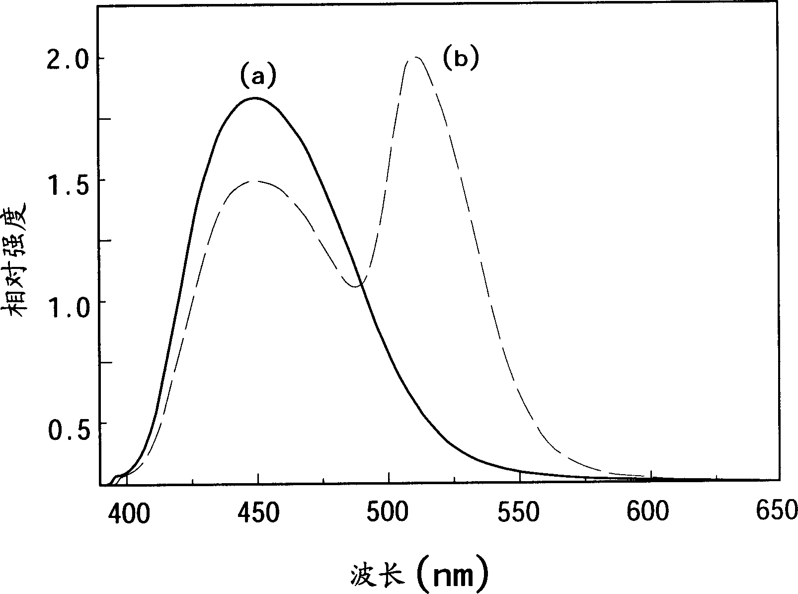 Fluorescent powdery prescription with electronic beam excitation with low-operating voltage and preparation thereof