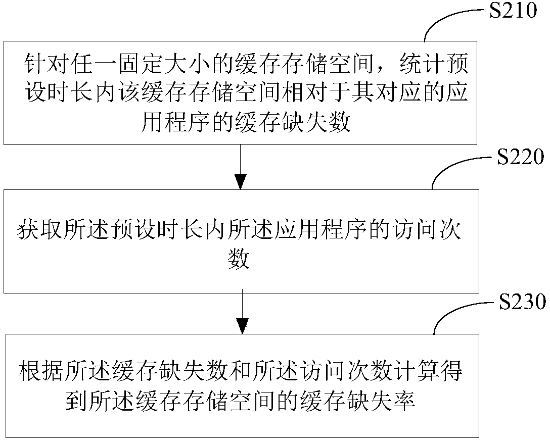 Cache missing rate monitoring method and device, electronic equipment and readable storage medium