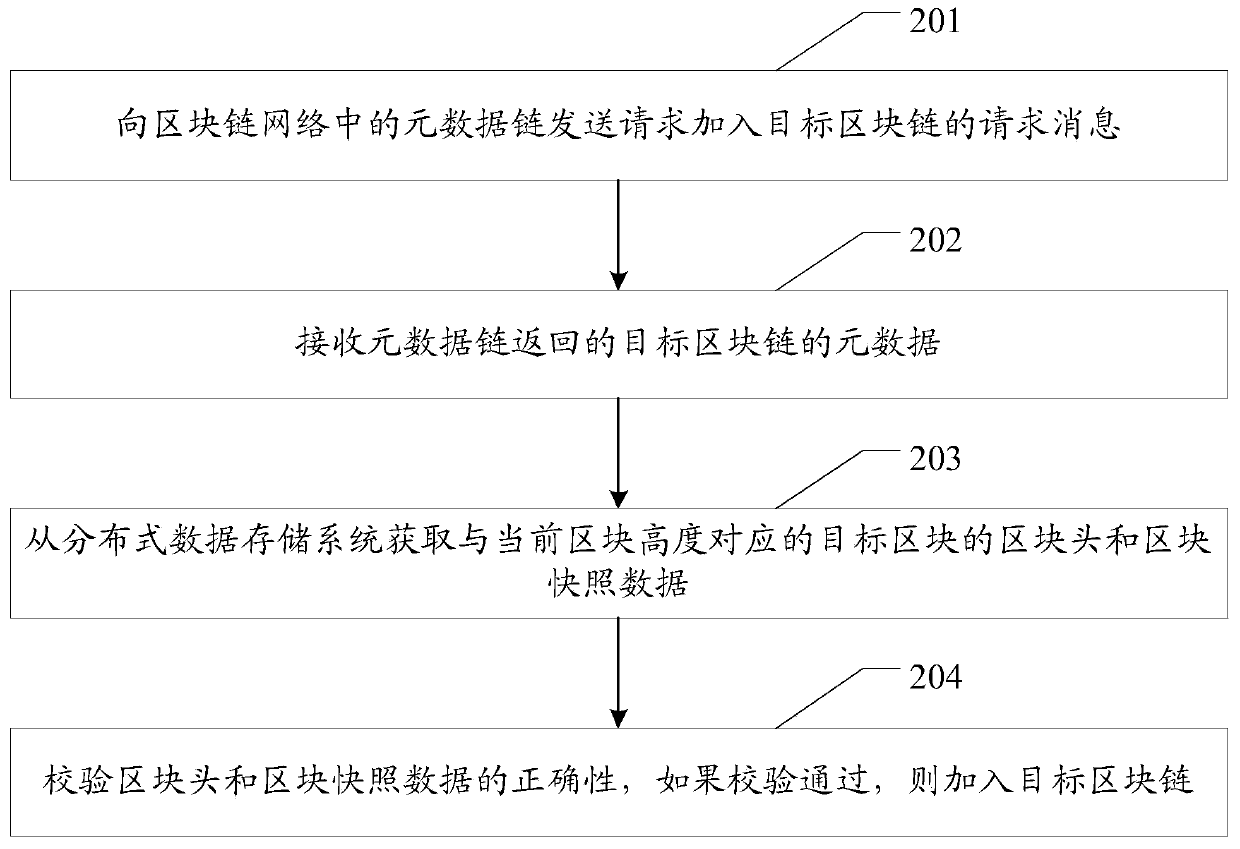 Block chain-based data processing method and system, and related equipment