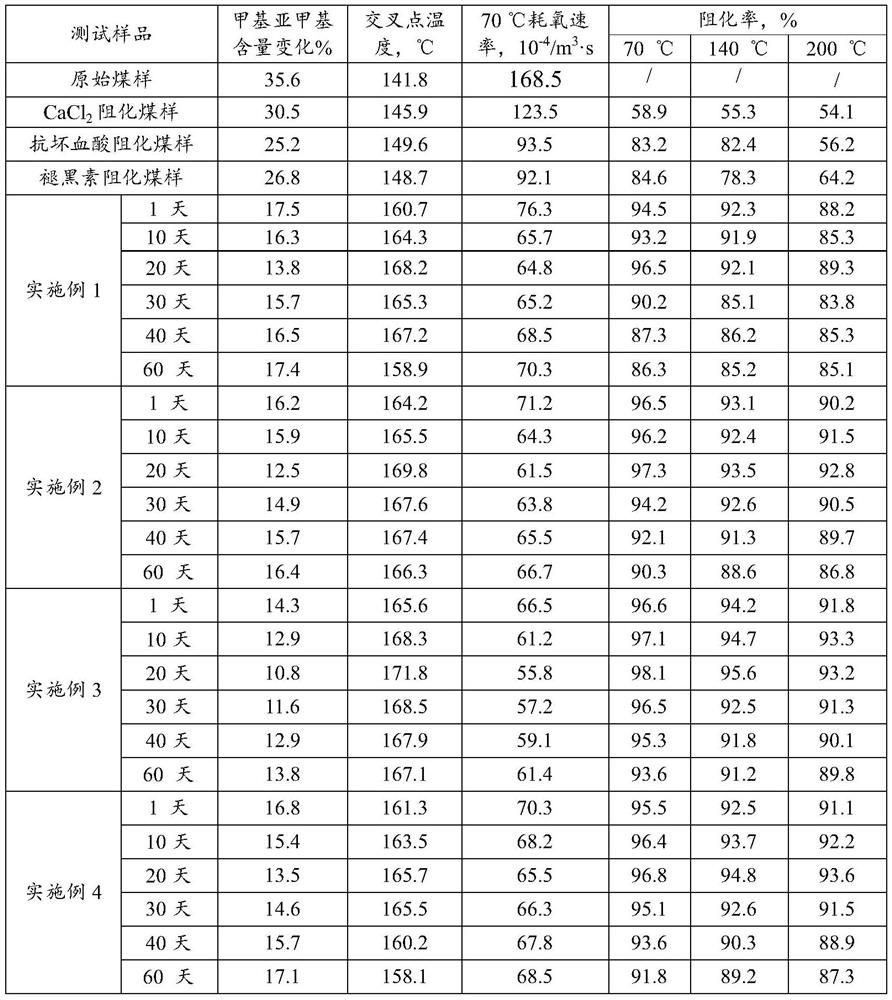 Coal spontaneous combustion intelligent composite inhibitor based on redox double blocking and its preparation method