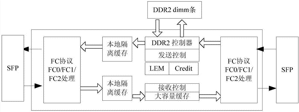 FPGA-based multi-channel FC service remote transmission device