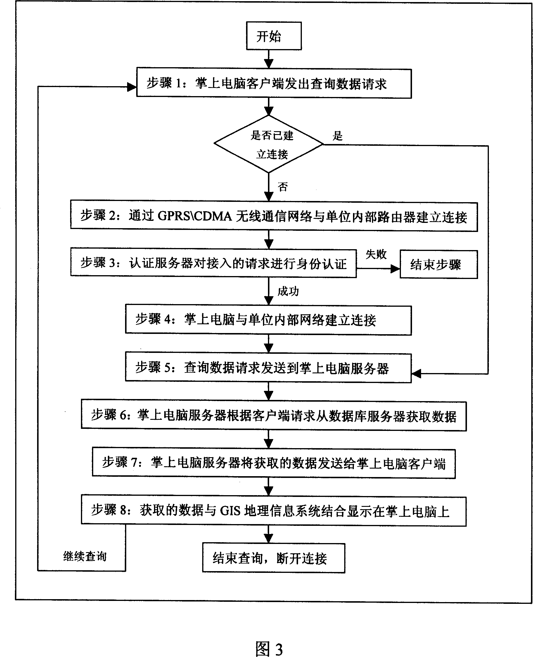 Mobile comprehensive service processing programme, system and data searching and updating method