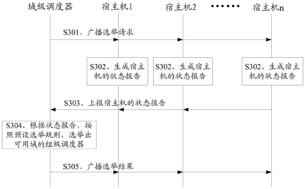 Cloud resource scheduling method and scheduler