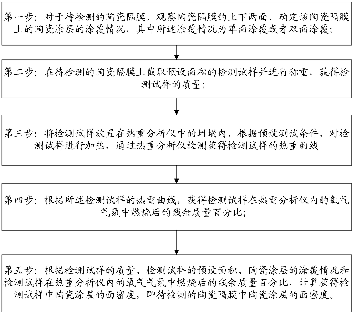 Method for detecting areal density of ceramic coating of lithium ion battery separator