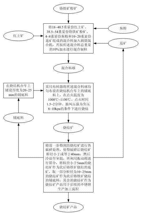 A kind of sintering treatment method of chromite powder ore for stainless steel production