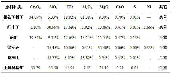 A kind of sintering treatment method of chromite powder ore for stainless steel production