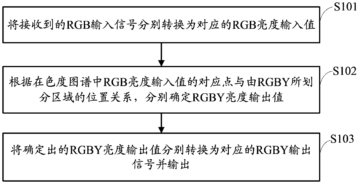Image Conversion Method And Device From Rgb Red Green Blue Signals To