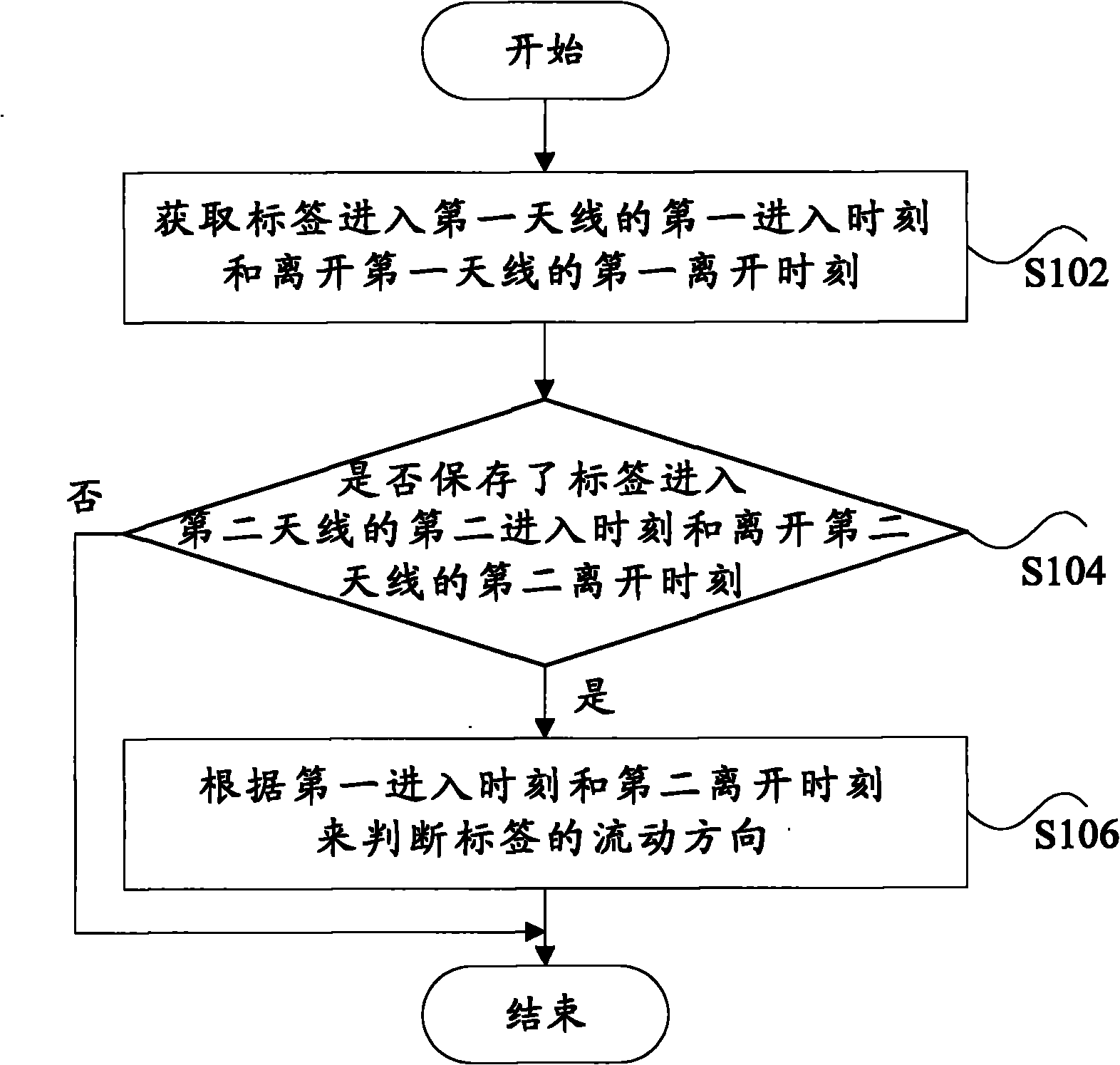 Method and device for determining label flowing direction