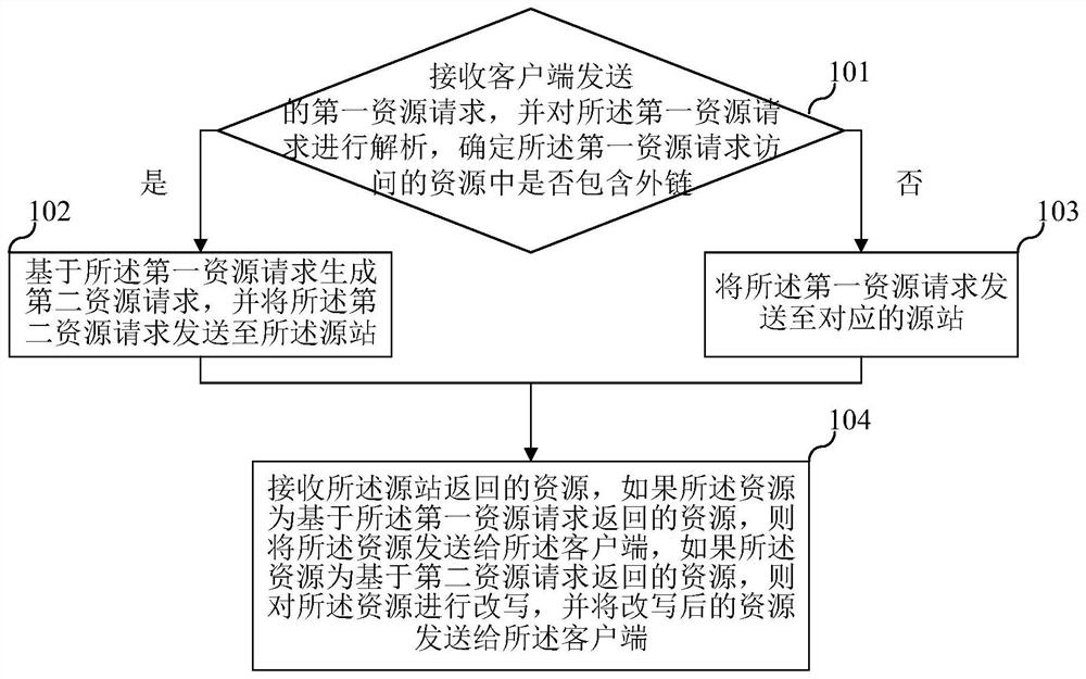 Request processing method, node and storage medium