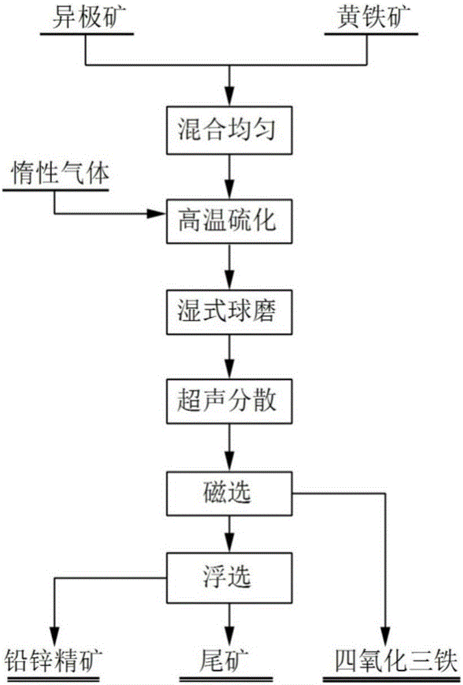 Method for roasting hemimorphite and enriching zinc, lead and iron by utilizing pyrite