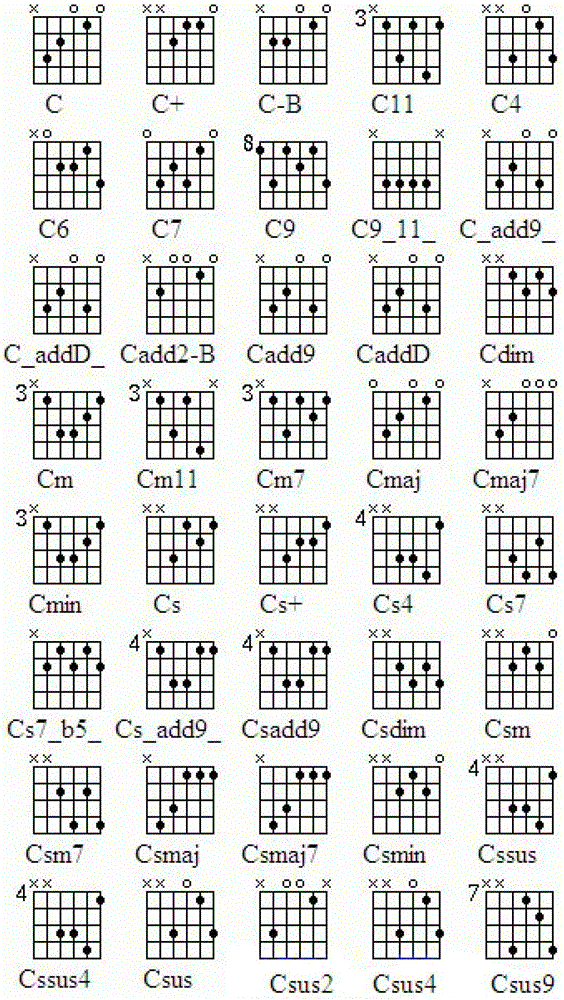 A guitar fingering instrument