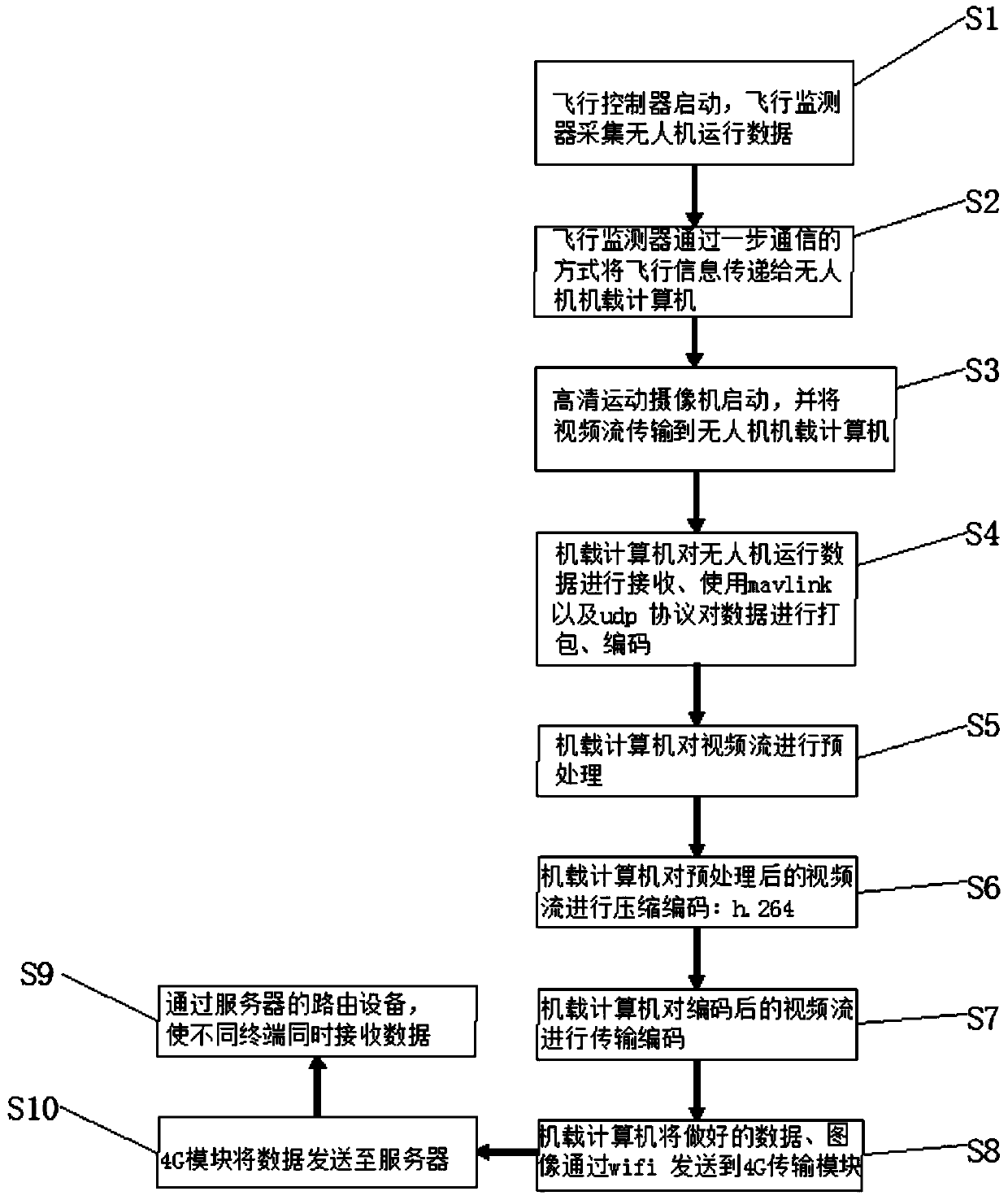 Unmanned aerial vehicle image and video transmission and distribution system and method based on 4G network