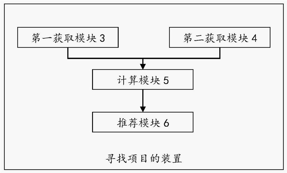 Project searching method and device, storage medium and computer equipment