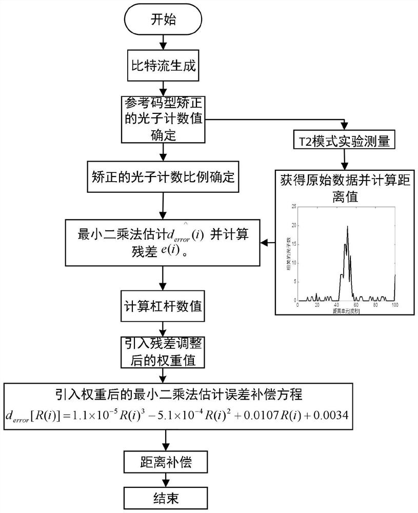 A Direct Sequence Time Correlation Photon Counting Error Compensation Method