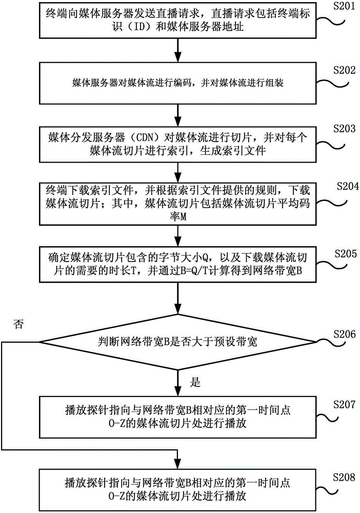 Method and system for reducing live time delay and terminal