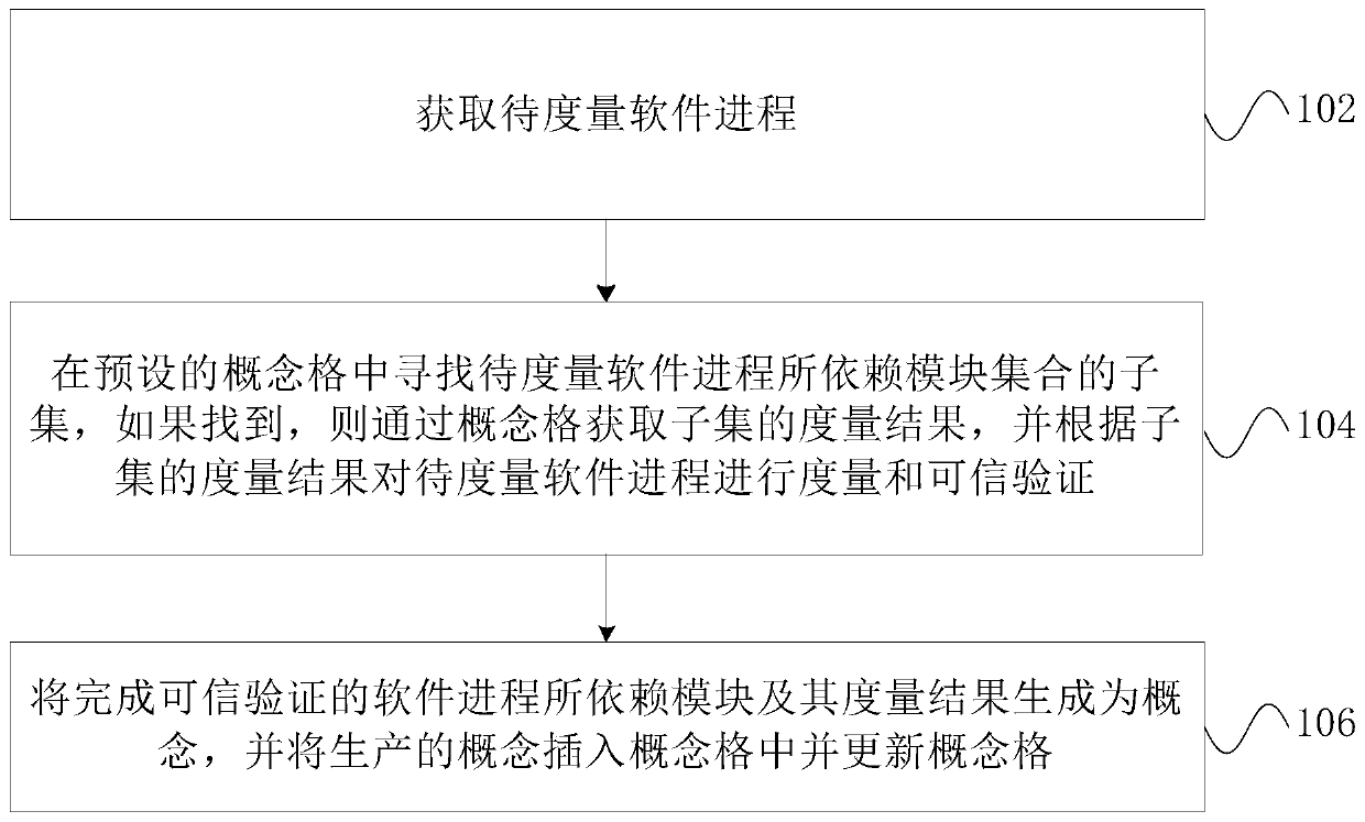 Concept lattice-based software credibility measurement method and device