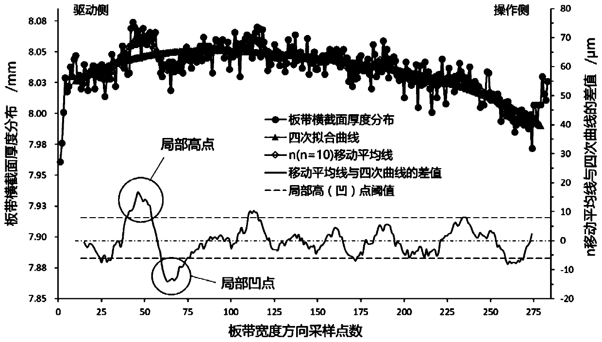 An Online Recognition Method for Local High Dimples in Strip Cross Section