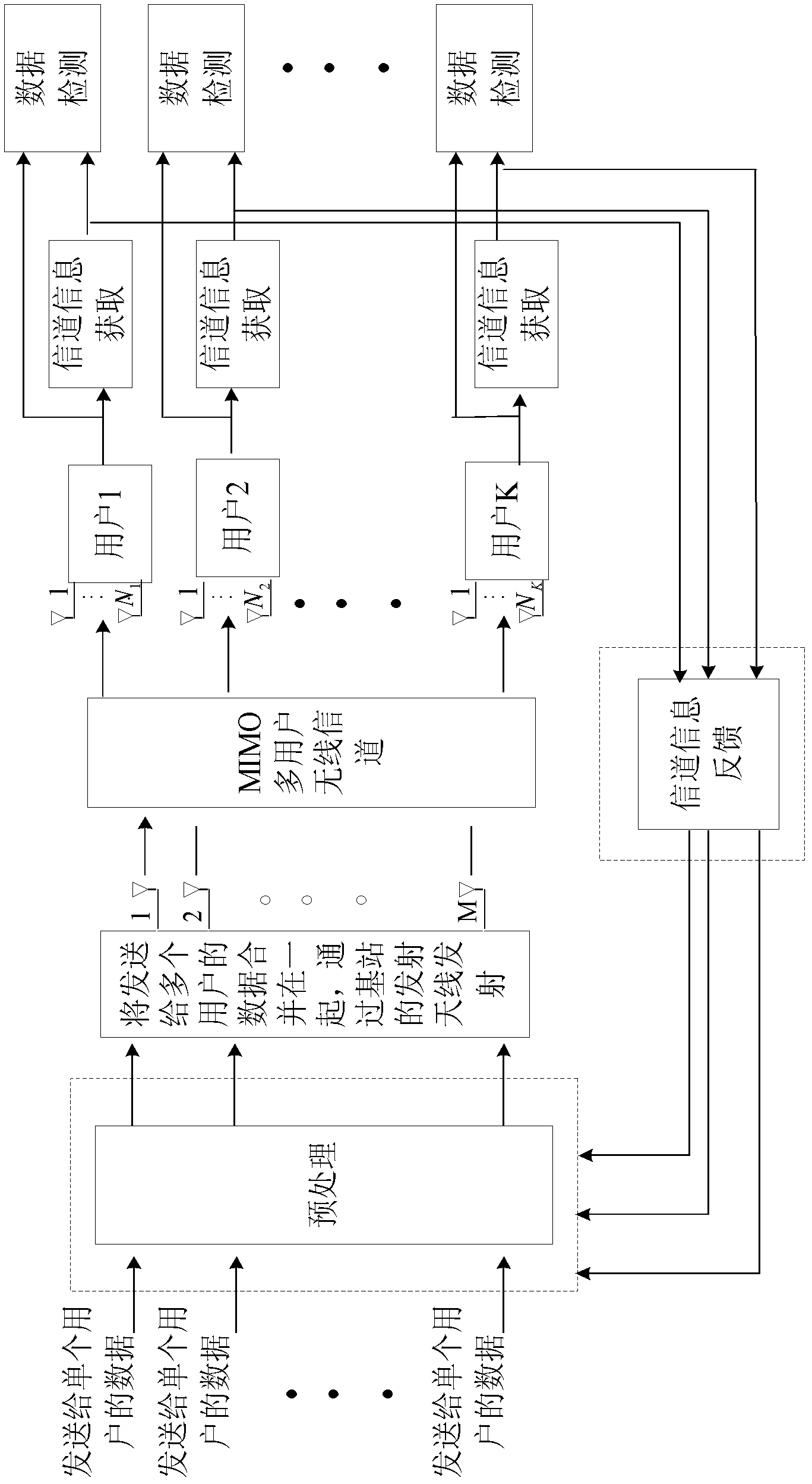 Downlink transmission method for multi-user MIMO (Multiple Input Multiple Output) system based on singular value decomposition