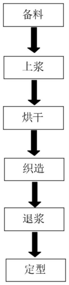 Production process of ecological degradable fabric