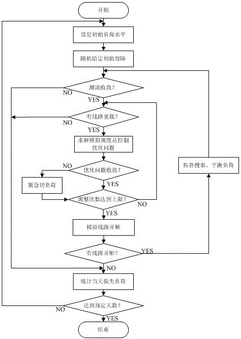 Cascading failure simulation method considering actual operating characteristics of power grid dispatcher