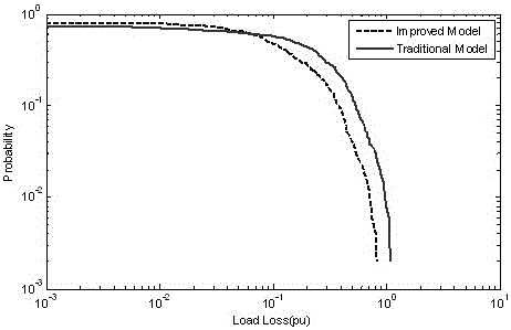 Cascading failure simulation method considering actual operating characteristics of power grid dispatcher