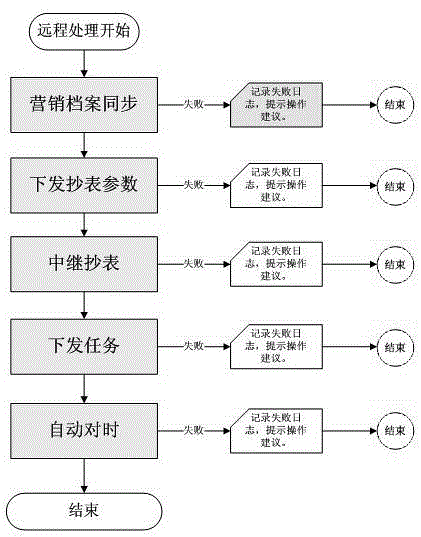 Acquisition failure analyzing and processing method of electricity utilization information acquisition operating and maintaining system