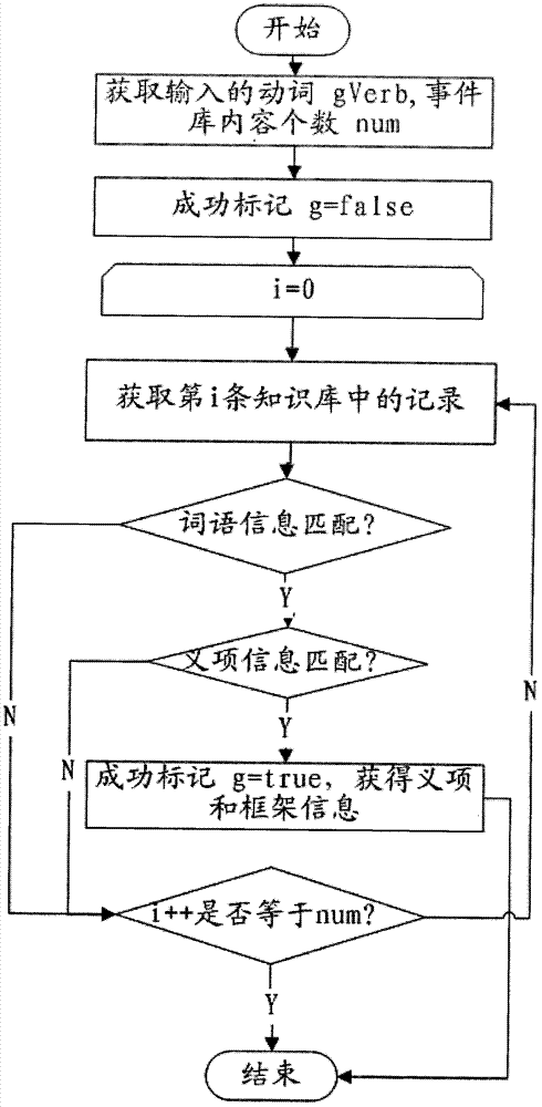 Method for extracting event sentence pattern from Chinese sentence