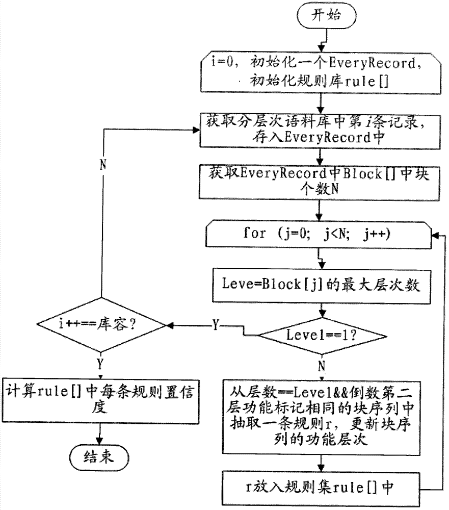 Method for extracting event sentence pattern from Chinese sentence