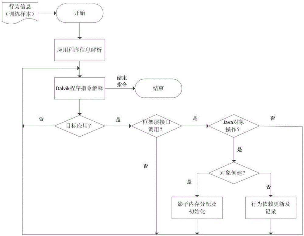 Android malicious software sorting method based on dynamic behavior dependency graph