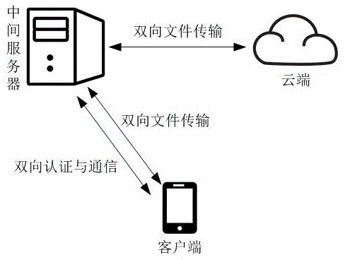 Security cloud storage system based on increment synchronization