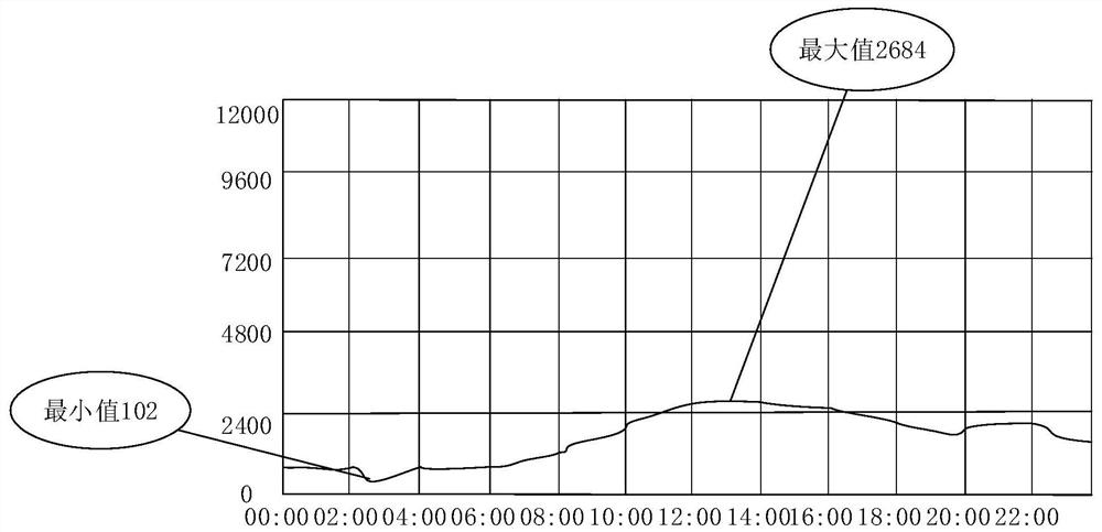 Data display method, device, computer-readable storage medium, and electronic device