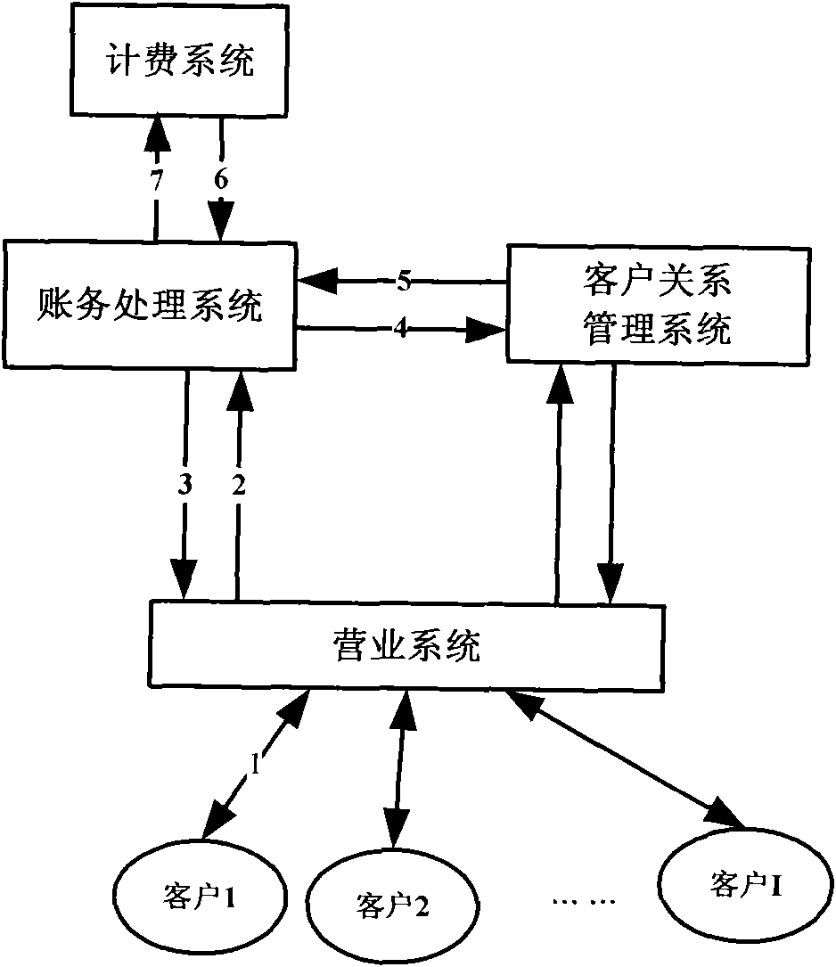 Financial management system and financial management method applied to business operation supporting system
