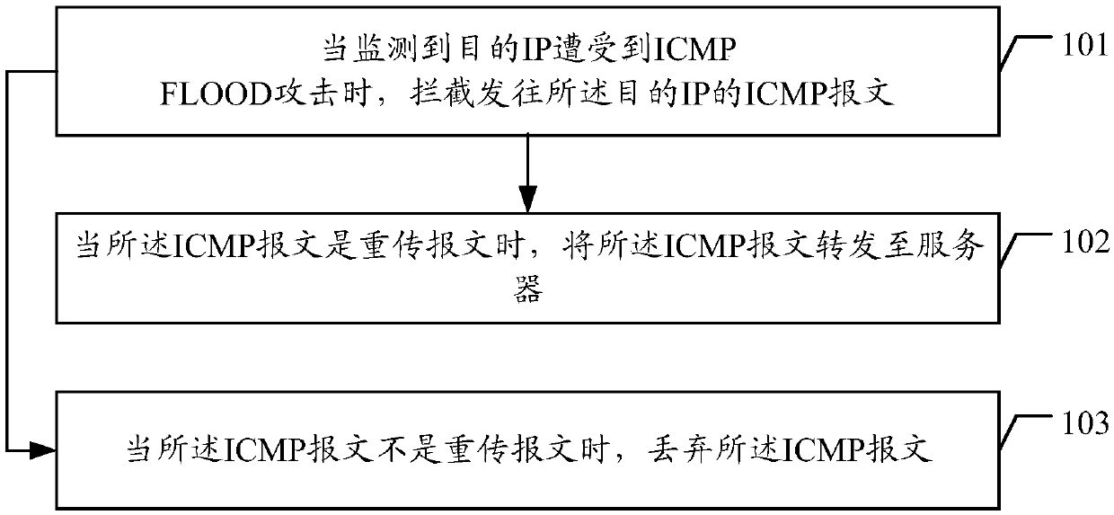 Attack protection method and device, equipment and readable storage medium