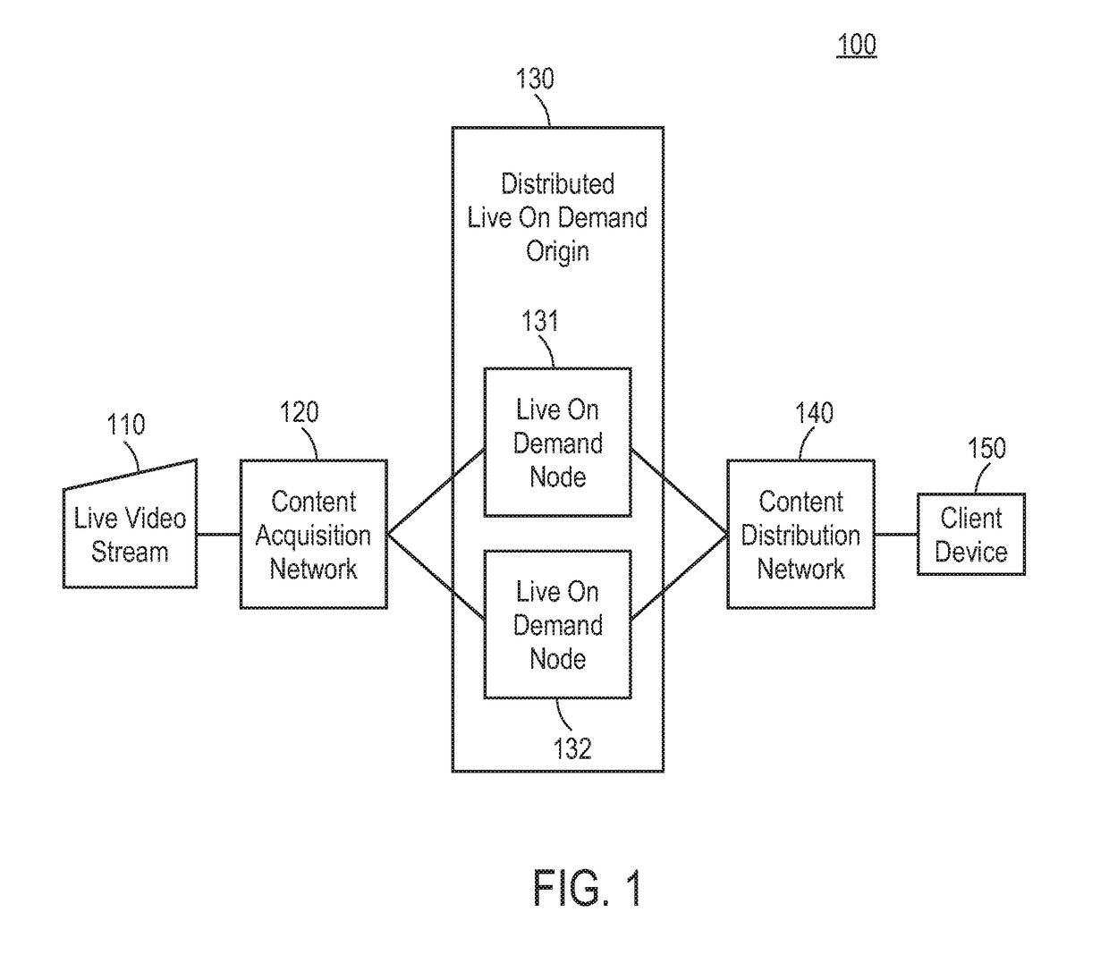 Methods and apparatuses for a distributed live-on-demand (LOD) origin