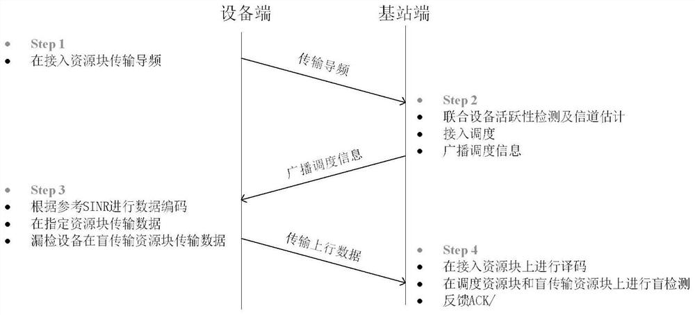 Semi-Unauthorized Random Access Method Based on Grouping of Machine Type Communication Devices