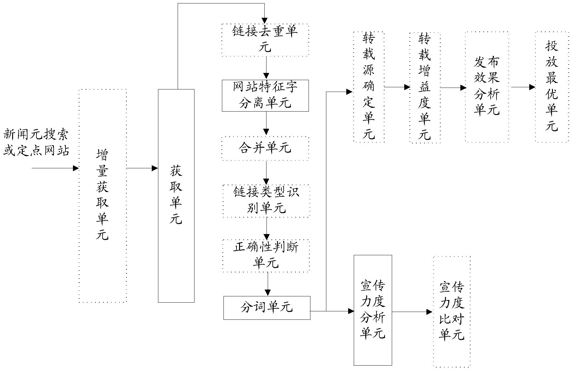 Method and device for realizing internet propaganda monitoring target evaluations