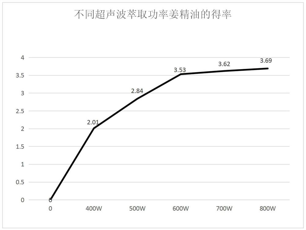 Organic-solvent-free ultrasonic extracting method for ginger essential oil