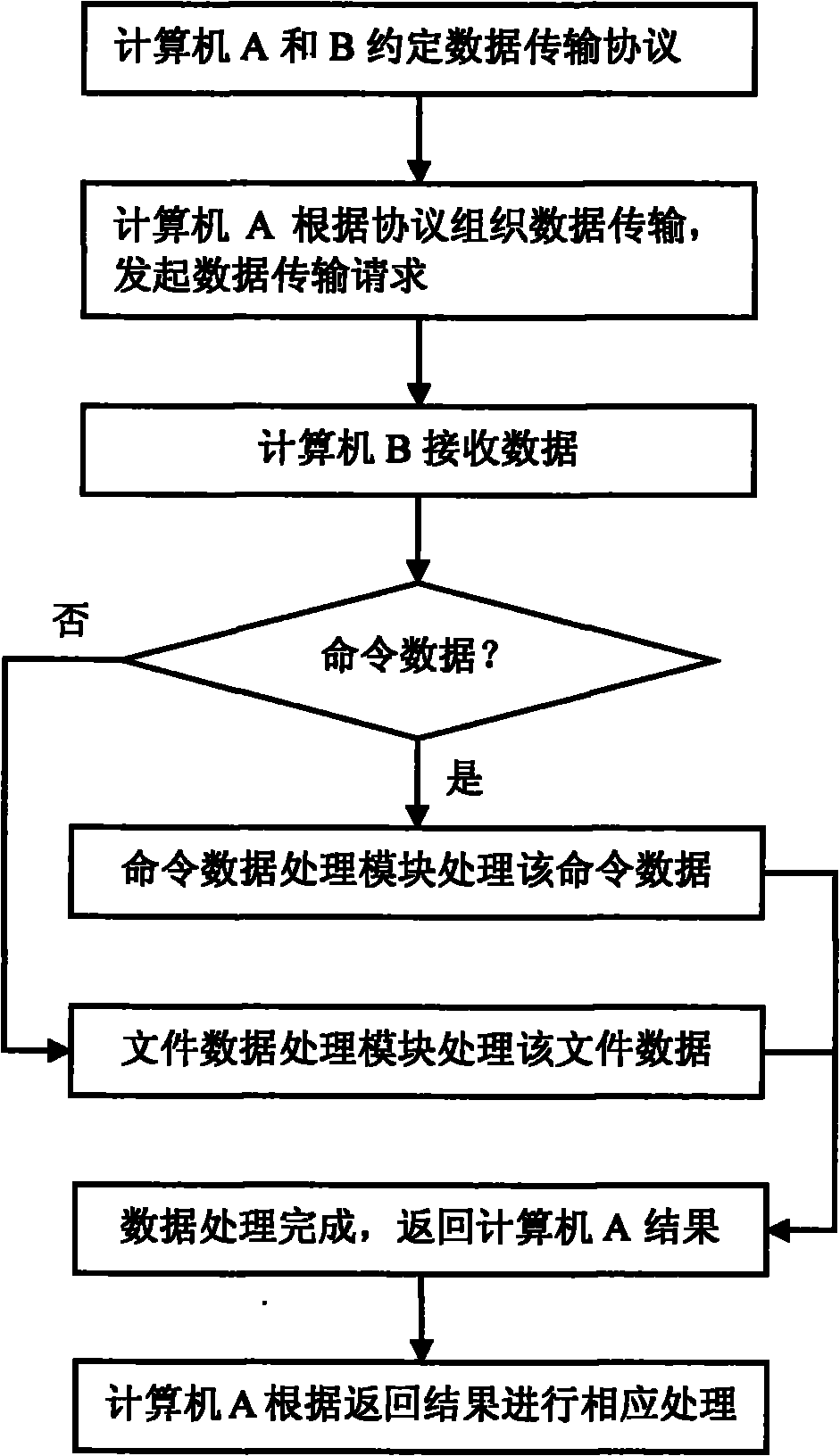 Asynchronous data exchange method and system