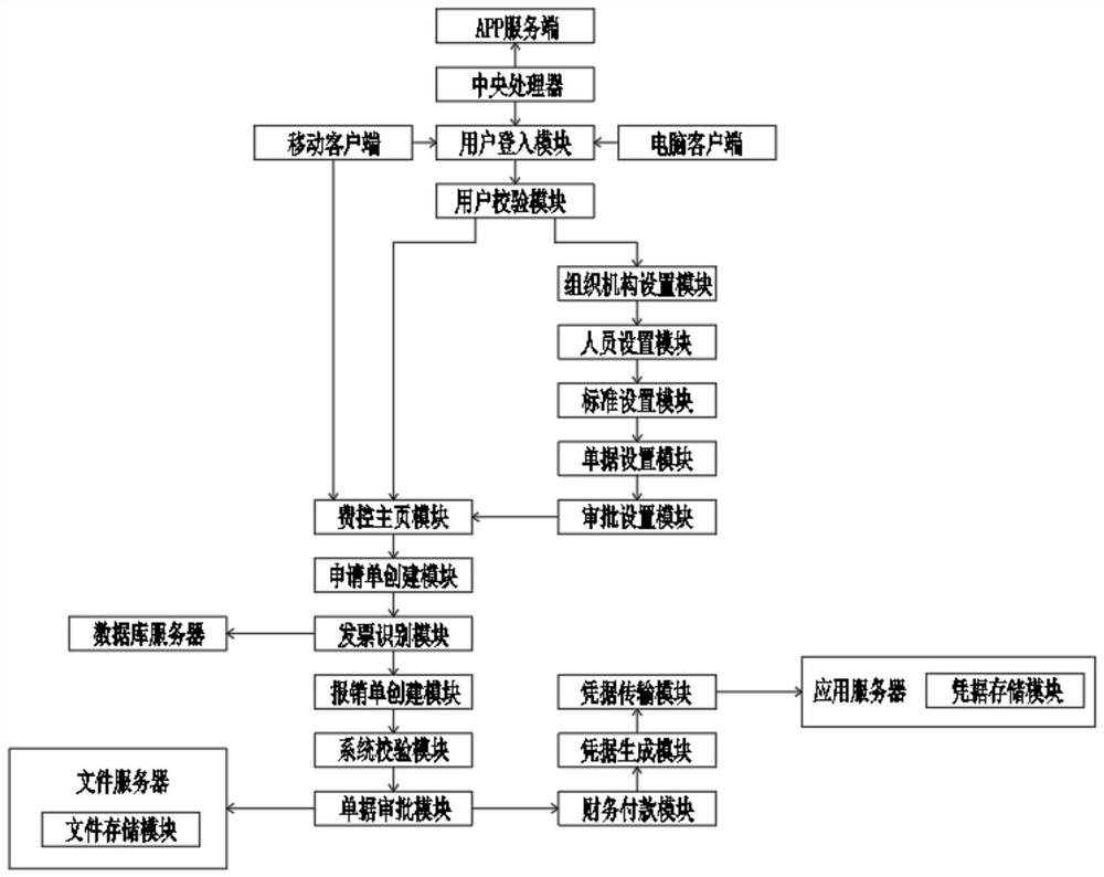 Financial industry intelligent mobile fee control management system