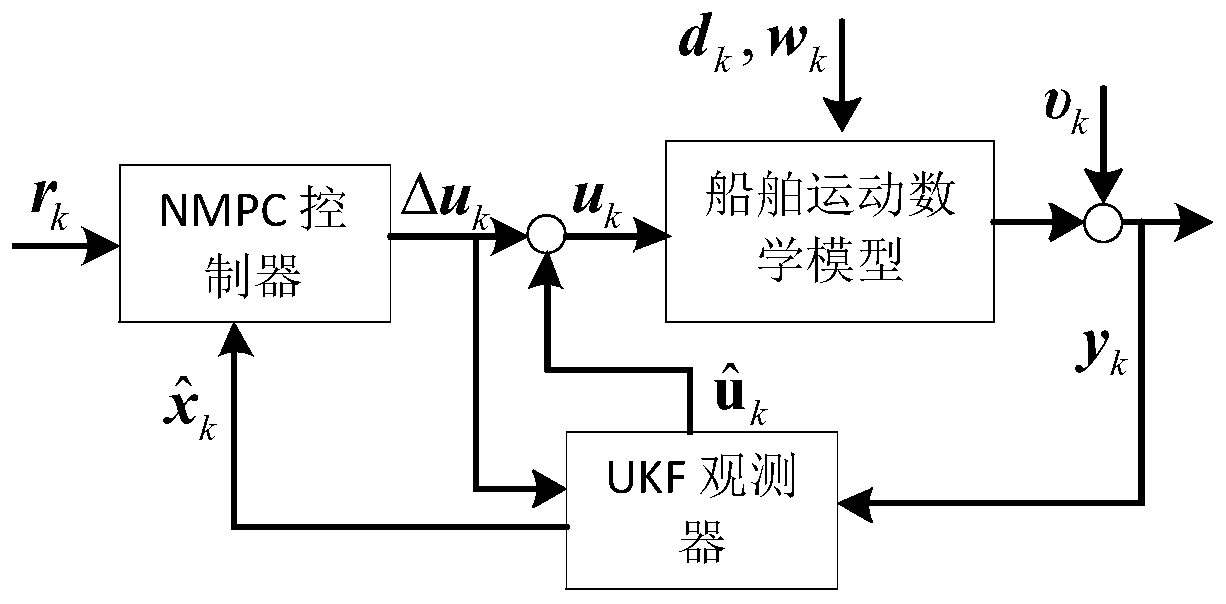 Ship dynamic positioning system nonlinear unbiased prediction control method based on input increment.