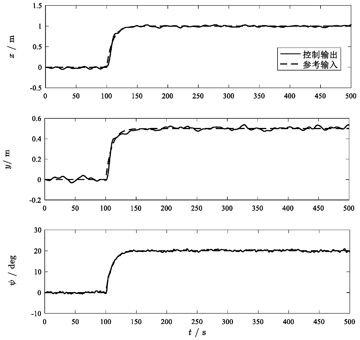 Ship dynamic positioning system nonlinear unbiased prediction control method based on input increment.