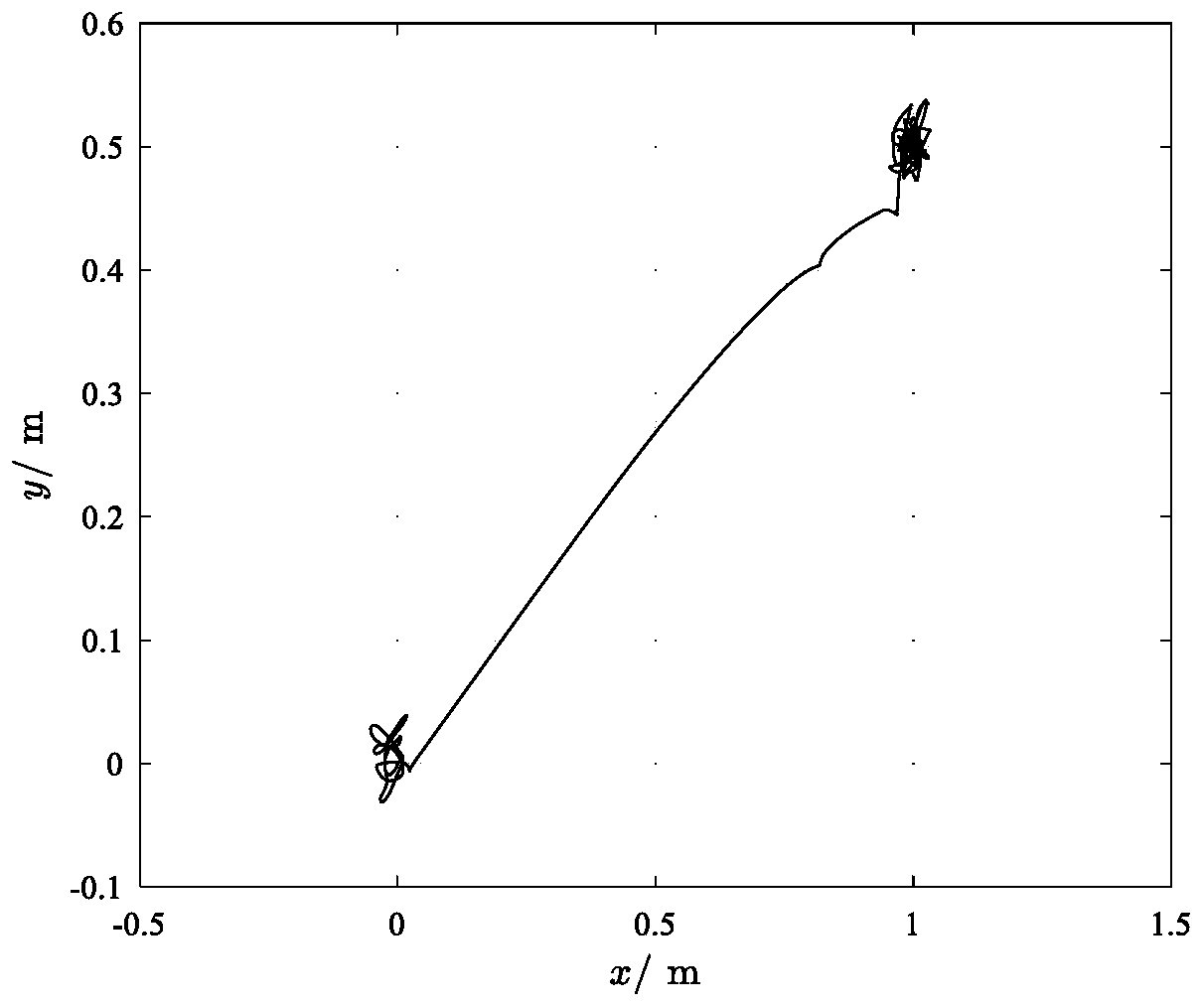 Ship dynamic positioning system nonlinear unbiased prediction control method based on input increment.