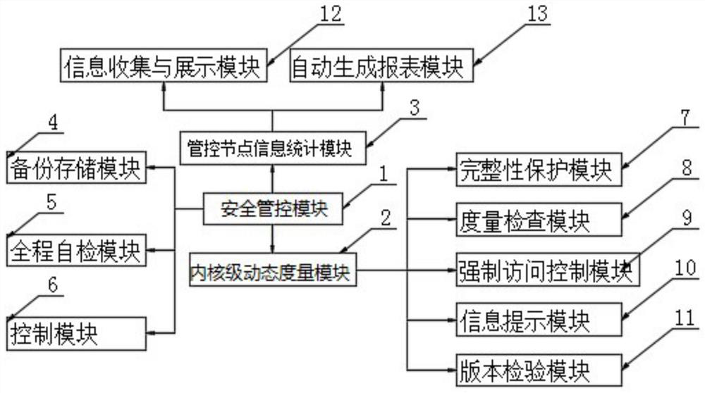 A security management and control system with kernel-level dynamic measurement function