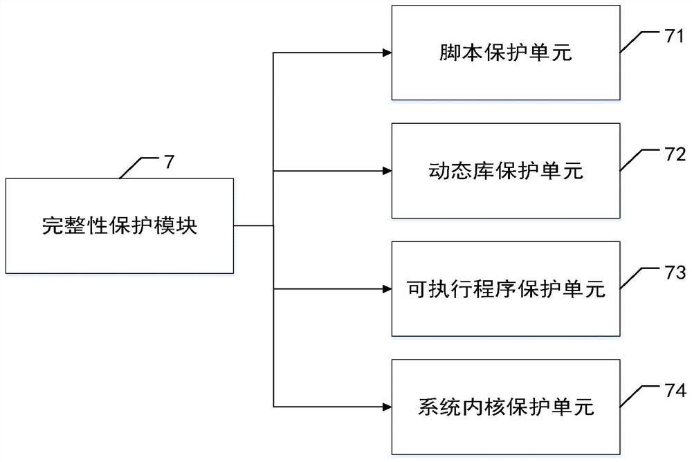 A security management and control system with kernel-level dynamic measurement function